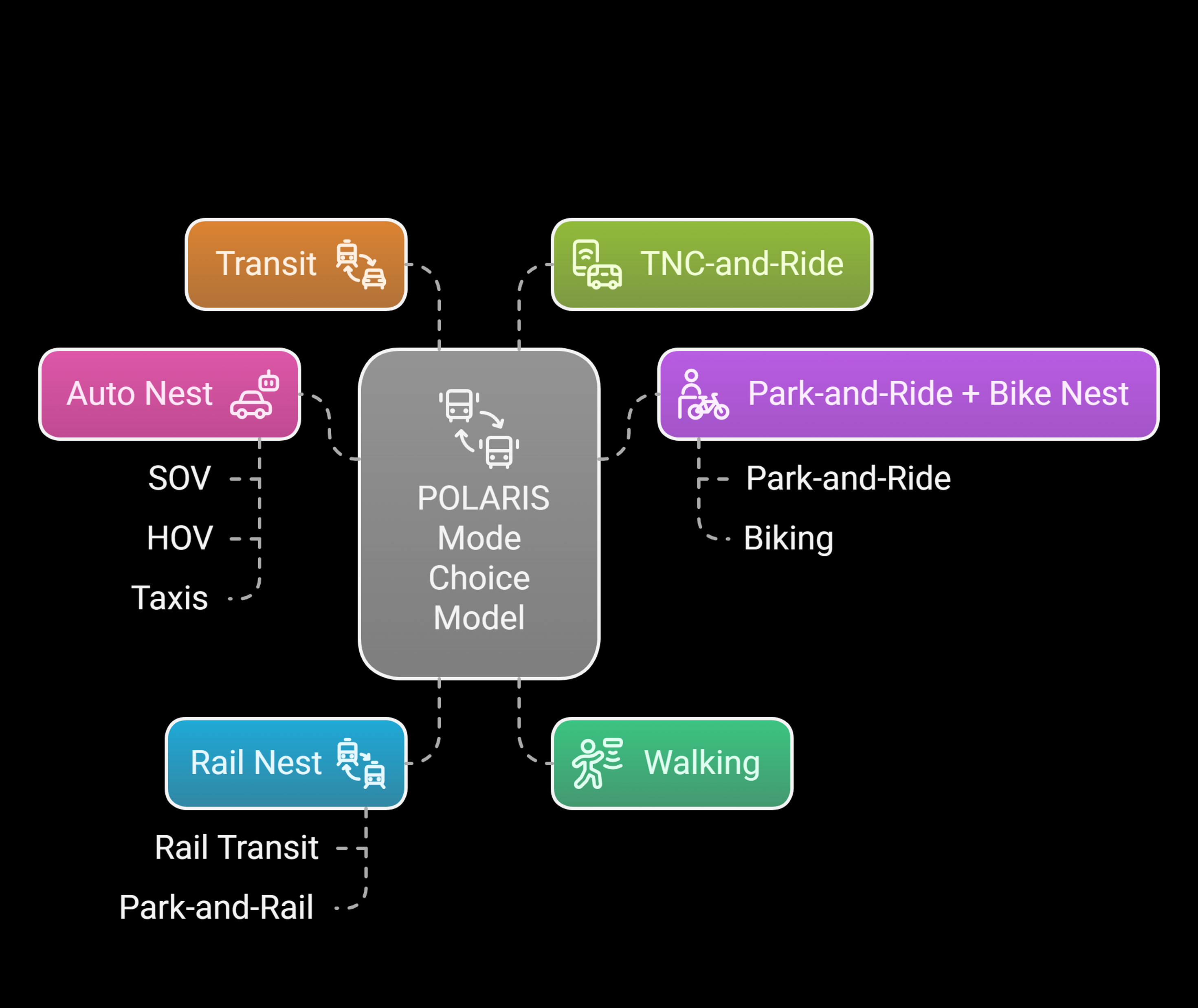 Polaris Mode Choice Model