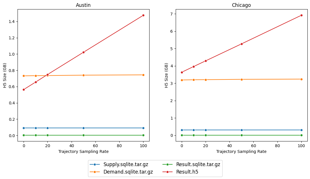 effect of trajectory sampling rate on filesize