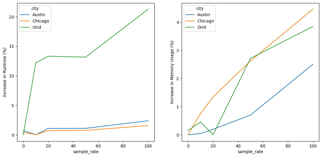 effect of trajectory sampling rate on runtime