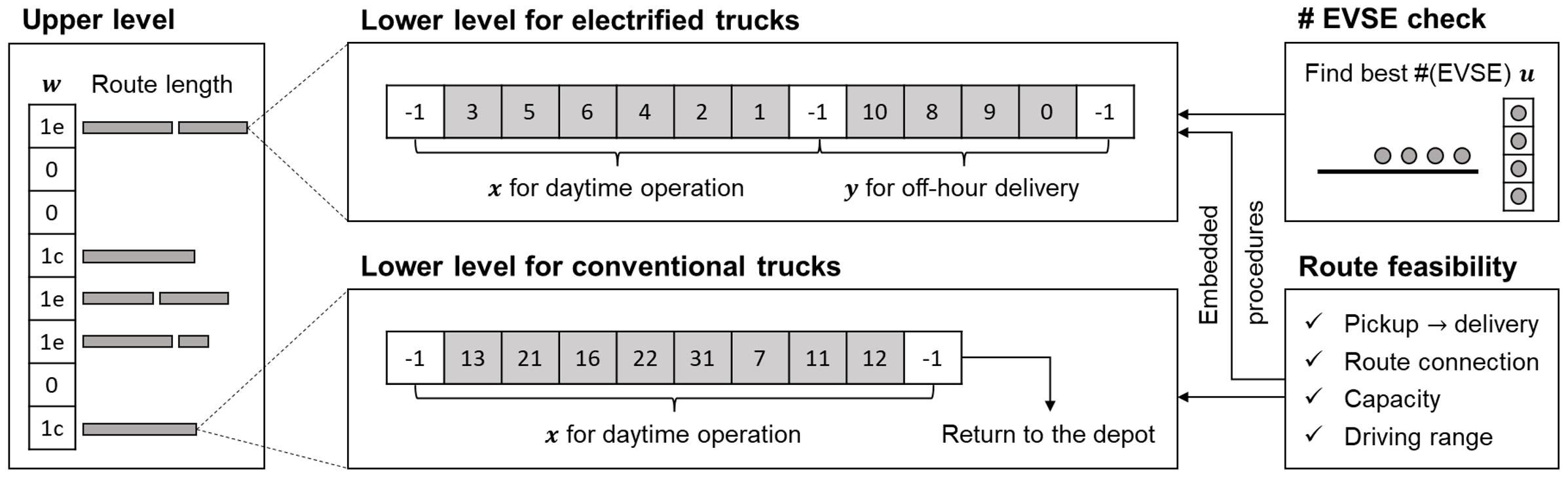 Bi-level VNS-TS heuristic description